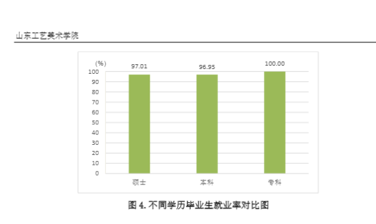 山東工藝美術(shù)學(xué)院就業(yè)率及就業(yè)前景怎么樣（來(lái)源2021-2022學(xué)年本科教學(xué)質(zhì)量報(bào)告）