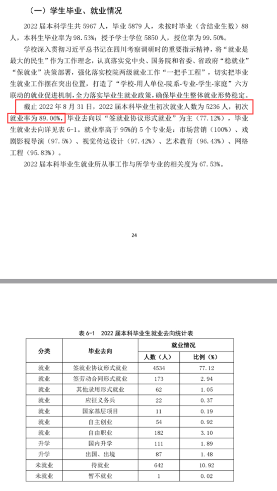 四川传媒学院就业率及就业前景怎么样（来源2021-2022学年本科教学质量报告）