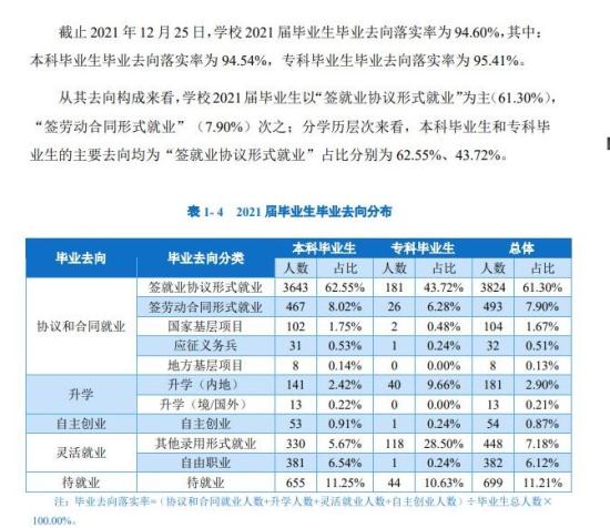 重慶人文科技學院就業(yè)率及就業(yè)前景怎么樣（來源2022屆就業(yè)質(zhì)量報告）