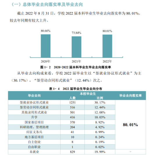 貴州中醫(yī)藥大學就業(yè)率及就業(yè)前景怎么樣（來源2022屆就業(yè)質(zhì)量報告）