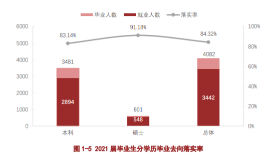 遵義醫(yī)科大學就業(yè)率及就業(yè)前景怎么樣（來源2022屆就業(yè)質量報告）