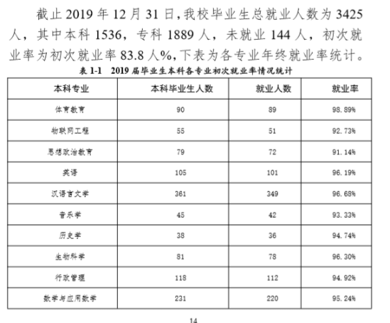 昭通學院就業(yè)率及就業(yè)前景怎么樣（來源2021屆就業(yè)質量報告）