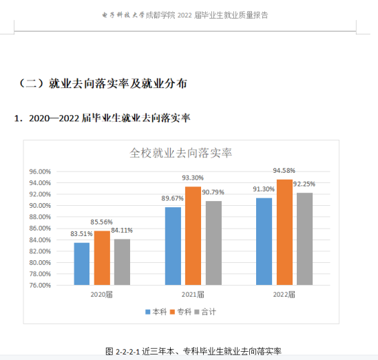 电子科技大学成都学院就业率及就业前景怎么样（来源2022届就业质量报告）