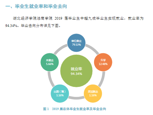 湖北经济学院法商学院就业率及就业前景怎么样（来源2021-2022学年本科教学质量报告）