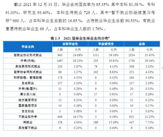 重庆医科大学就业率及就业前景怎么样（来源2022届就业质量报告）