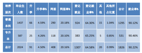 山东财经大学燕山学院就业率及就业前景怎么样（来源2021-2022学年本科教学质量报告）