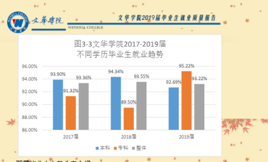 文华学院就业率及就业前景怎么样（来源2021-2022学年本科教学质量报告）