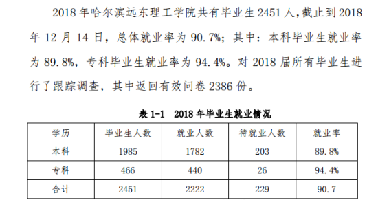 哈尔滨远东理工学院就业率及就业前景怎么样（来源2022届就业质量报告）