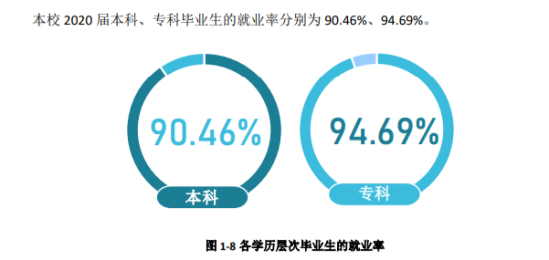 宜宾学院就业率及就业前景怎么样（来源2021-2022学年本科教学质量报告）