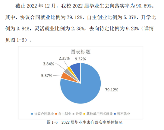 贵州盛华职业学院就业率及就业前景怎么样（来源2022届就业质量报告）