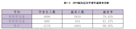 重慶城市科技學(xué)院就業(yè)率及就業(yè)前景怎么樣（來源2022屆就業(yè)質(zhì)量報告）