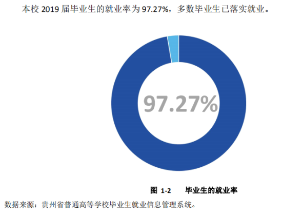 贵州交通职业技术学院就业率及就业前景怎么样（来源2023质量年度报告）