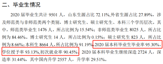 济南大学就业率及就业前景怎么样（来源2021-2022学年本科教学质量报告）