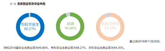 重慶對外經(jīng)貿(mào)學(xué)院就業(yè)率及就業(yè)前景怎么樣（來源2022屆就業(yè)質(zhì)量報告）