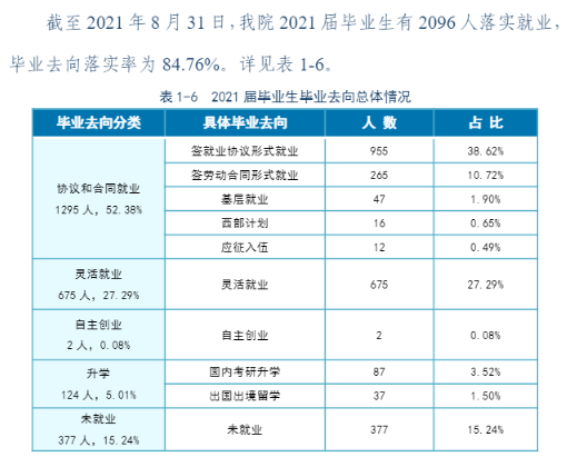 哈尔滨金融学院就业率及就业前景怎么样（来源2022届就业质量报告）