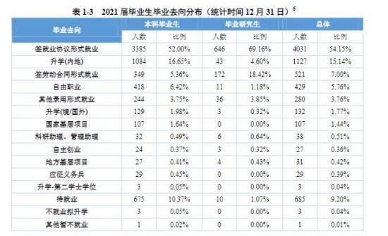 重庆理工大学就业率及就业前景怎么样（来源2022届就业质量报告）