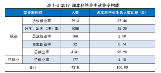 湖北工业大学就业率及就业前景怎么样（来源2021-2022学年本科教学质量报告）