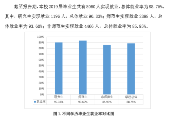 曲阜师范大学就业率及就业前景怎么样（来源2021-2022学年本科教学质量报告）