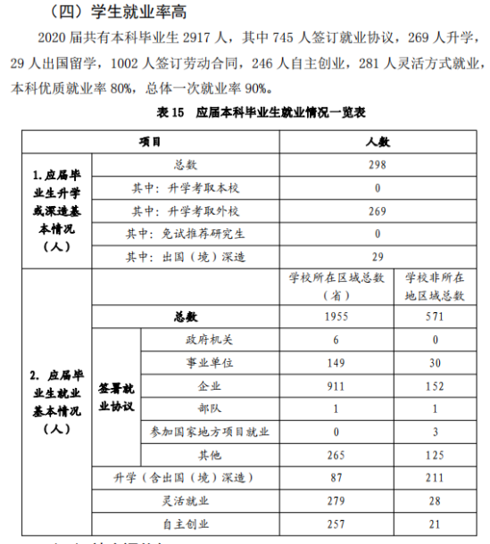 山东女子学院就业率及就业前景怎么样（来源2021-2022学年本科教学质量报告）