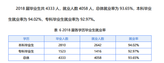 武汉东湖学院就业率及就业前景怎么样（来源2021-2022学年本科教学质量报告）