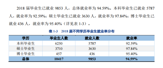 重慶大學(xué)就業(yè)率及就業(yè)前景怎么樣（來源2021-2022學(xué)年本科教學(xué)質(zhì)量報(bào)告）