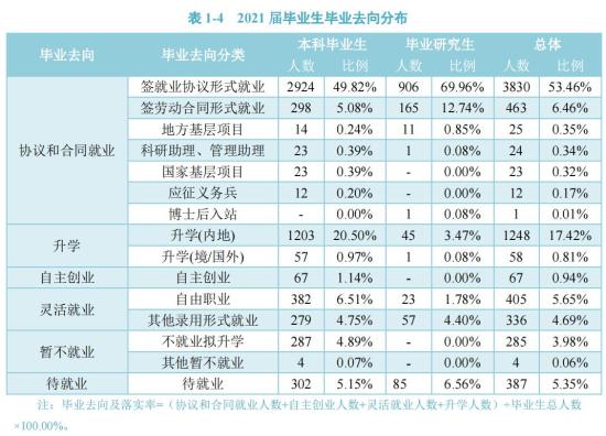 重庆交通大学就业率及就业前景怎么样（来源2022届就业质量报告）