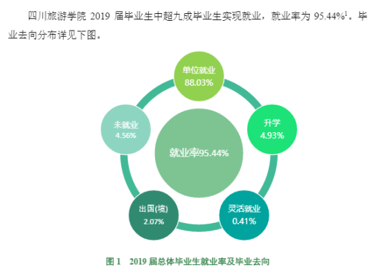 四川旅游學院就業(yè)率及就業(yè)前景怎么樣（來源2021-2022學年本科教學質量報告）