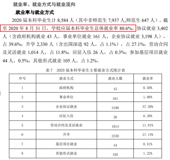 山东理工大学就业率及就业前景怎么样（来源2020-2021学年本科教学质量报告）