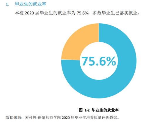 曲靖師范學院就業(yè)率及就業(yè)前景怎么樣（來源2021-2022學年本科教學質量報告）