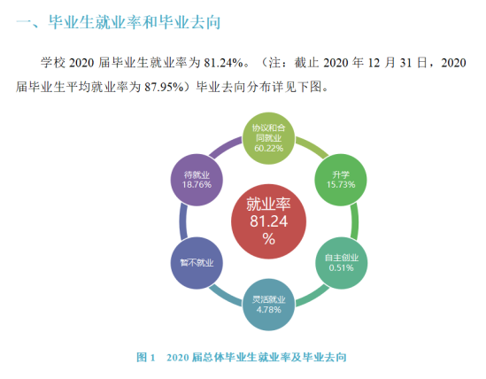 武昌理工學院就業(yè)率及就業(yè)前景怎么樣（來源2021-2022學年本科教學質量報告）