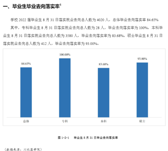 川北醫(yī)學院就業(yè)率及就業(yè)前景怎么樣（來源2022屆就業(yè)質(zhì)量報告）