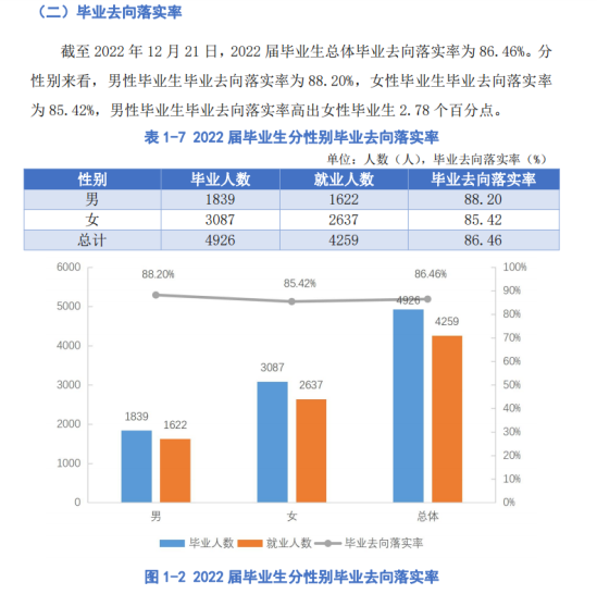 贵阳人文科技学院就业率及就业前景怎么样（来源2022届就业质量报告）