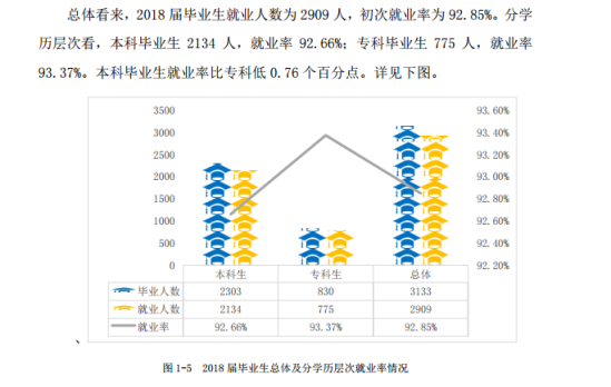 漢口學院就業(yè)率及就業(yè)前景怎么樣（來源2021-2022學年本科教學質量報告）