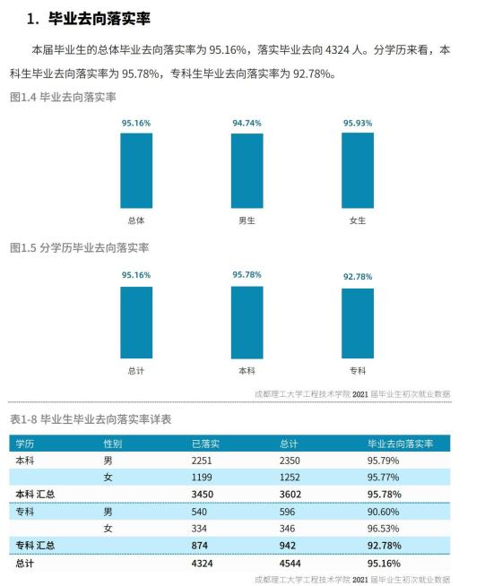 成都理工大學(xué)工程技術(shù)學(xué)院就業(yè)率及就業(yè)前景怎么樣（來(lái)源2022屆就業(yè)質(zhì)量報(bào)告）