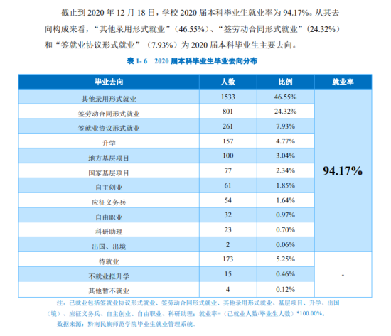 黔南民族師范學(xué)院就業(yè)率及就業(yè)前景怎么樣（來源2022屆就業(yè)質(zhì)量報(bào)告）