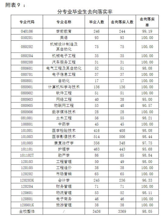 山东协和学院就业率及就业前景怎么样（来源2021-2022学年本科教学质量报告）