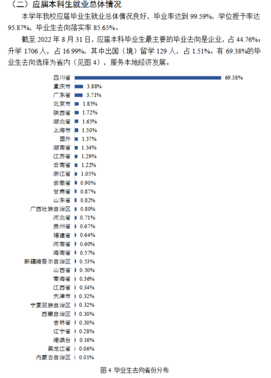 四川师范大学就业率及就业前景怎么样（来源2021-2022学年本科教学质量报告）