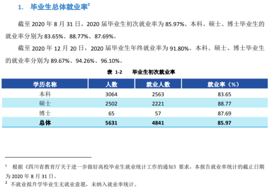 西南财经大学就业率及就业前景怎么样（来源2022届就业质量报告）