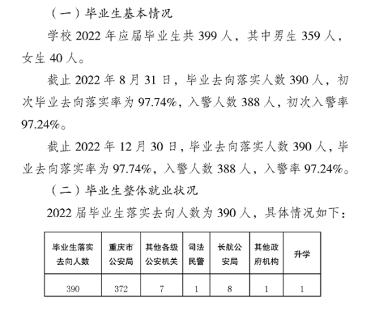 重慶警察學(xué)院就業(yè)率及就業(yè)前景怎么樣（來源2022屆就業(yè)質(zhì)量報告）