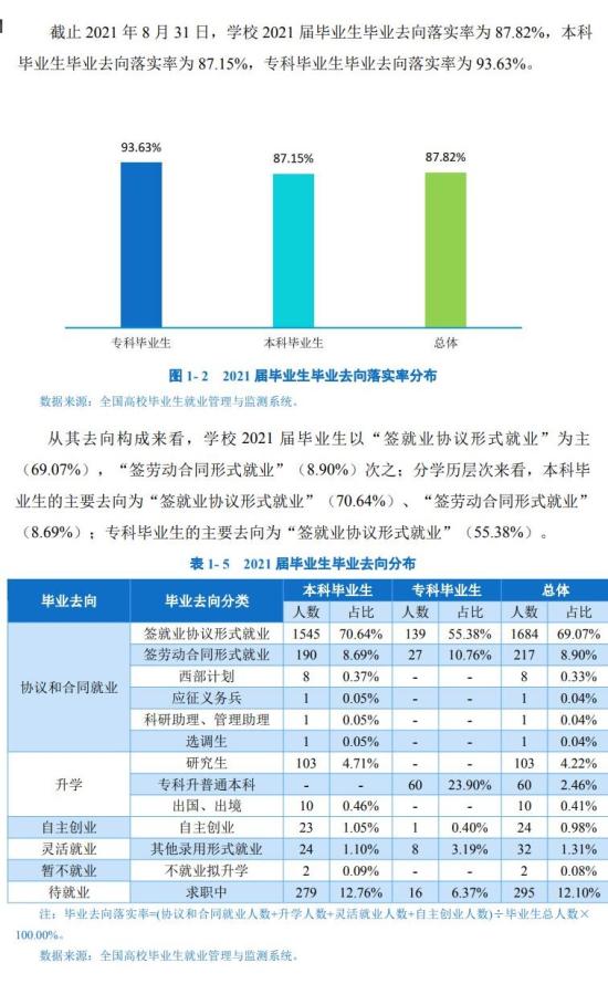 四川旅游学院就业率及就业前景怎么样（来源2021-2022学年本科教学质量报告）