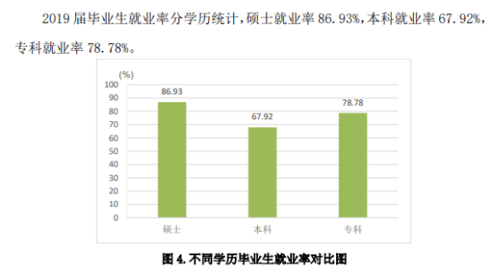 山东第一医科大学就业率及就业前景怎么样（来源2021-2022学年本科教学质量报告）