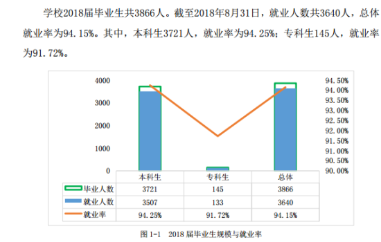 湖北文理學(xué)院就業(yè)率及就業(yè)前景怎么樣（來(lái)源2021-2022學(xué)年本科教學(xué)質(zhì)量報(bào)告）