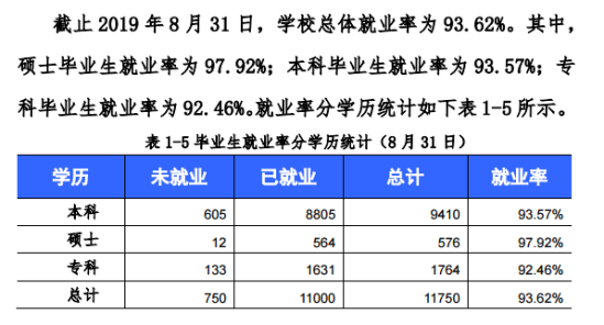 西華大學(xué)就業(yè)率及就業(yè)前景怎么樣（來源2022屆就業(yè)質(zhì)量報(bào)告）