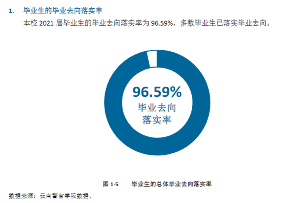 云南警官学院就业率及就业前景怎么样（来源2021-2022学年本科教学质量报告）