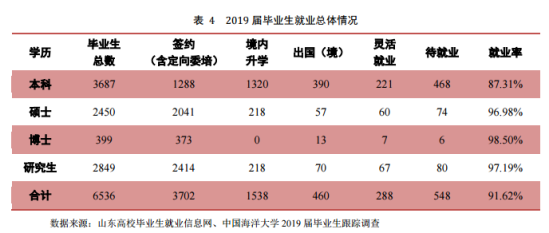 中國海洋大學(xué)就業(yè)率及就業(yè)前景怎么樣（來源2021-2022學(xué)年本科教學(xué)質(zhì)量報(bào)告）