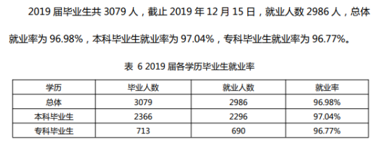 武汉学院就业率及就业前景怎么样（来源2020-2021年本科教学质量报告）