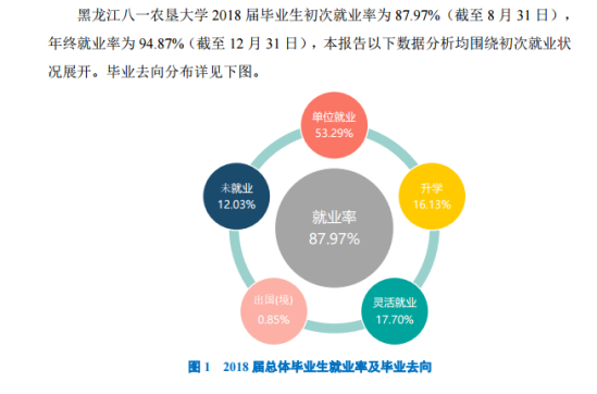 黑龙江八一农垦大学就业率及就业前景怎么样（来源2022届就业质量报告）