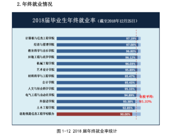 洛阳理工学院就业率及就业前景怎么样（来源2022届就业质量报告）