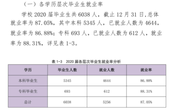 重慶城市科技學(xué)院就業(yè)率及就業(yè)前景怎么樣（來源2022屆就業(yè)質(zhì)量報告）