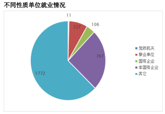 安顺职业技术学院就业率及就业前景怎么样（来源2022届就业质量报告）